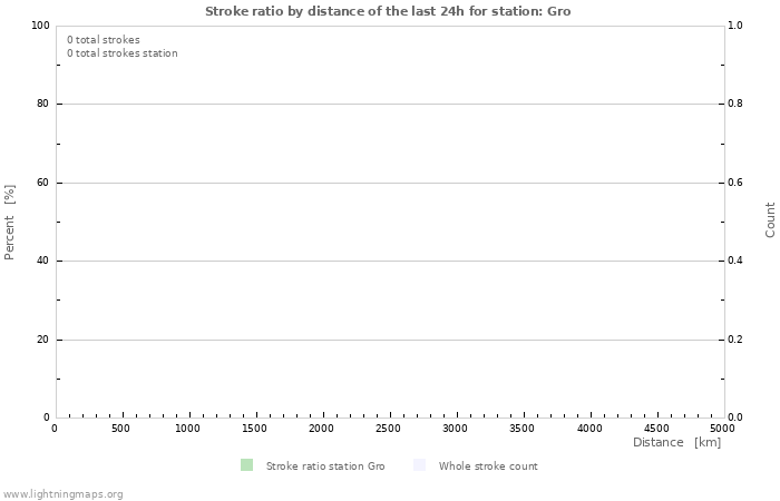 Graphs: Stroke ratio by distance