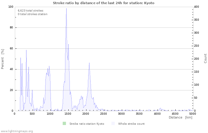 Graphs: Stroke ratio by distance