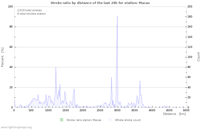 Graphs: Stroke ratio by distance