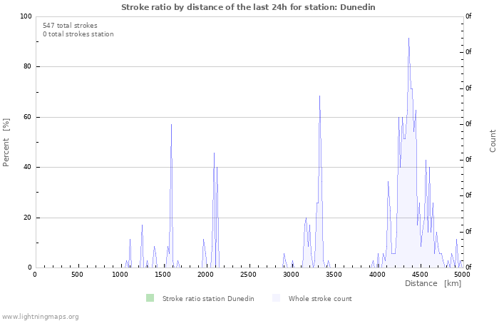 Graphs: Stroke ratio by distance