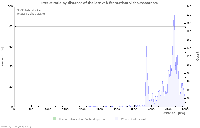 Graphs: Stroke ratio by distance