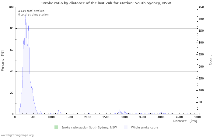 Graphs: Stroke ratio by distance