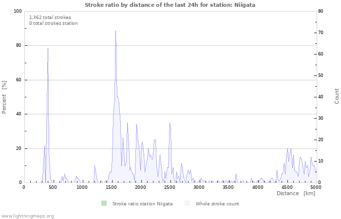 Graphs: Stroke ratio by distance