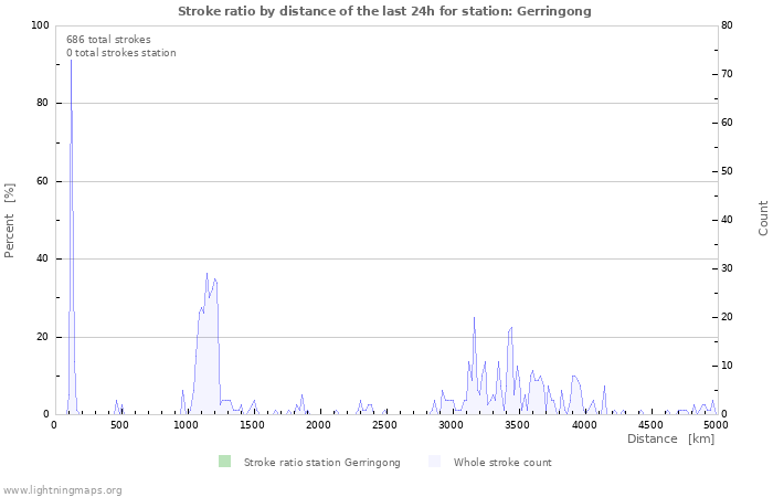 Graphs: Stroke ratio by distance