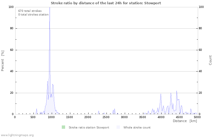 Graphs: Stroke ratio by distance