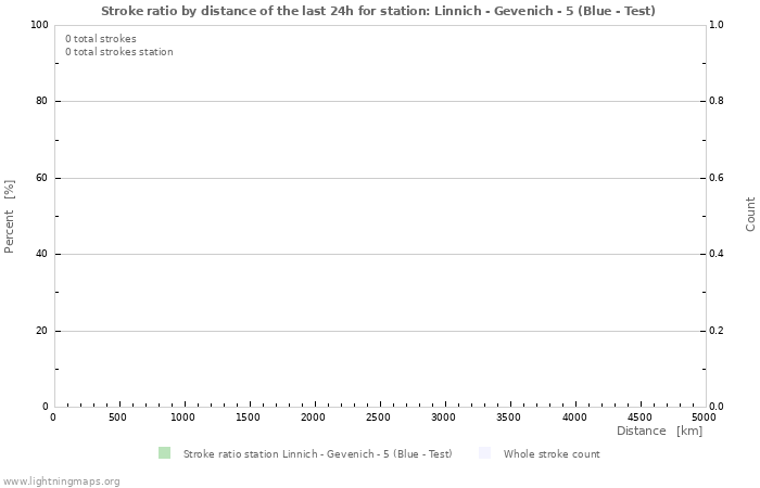 Graphs: Stroke ratio by distance