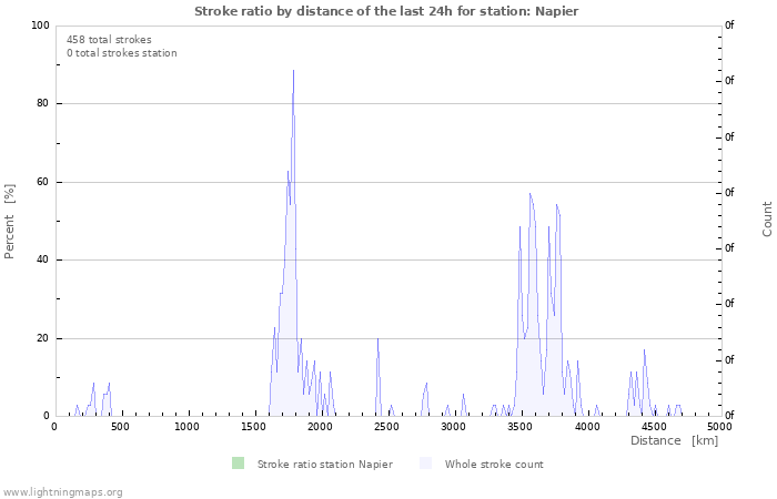 Graphs: Stroke ratio by distance