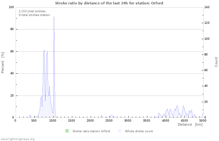 Graphs: Stroke ratio by distance