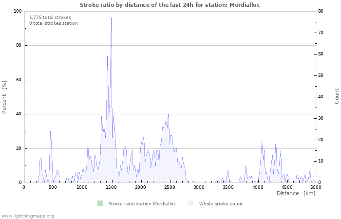 Graphs: Stroke ratio by distance