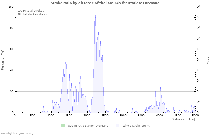 Graphs: Stroke ratio by distance