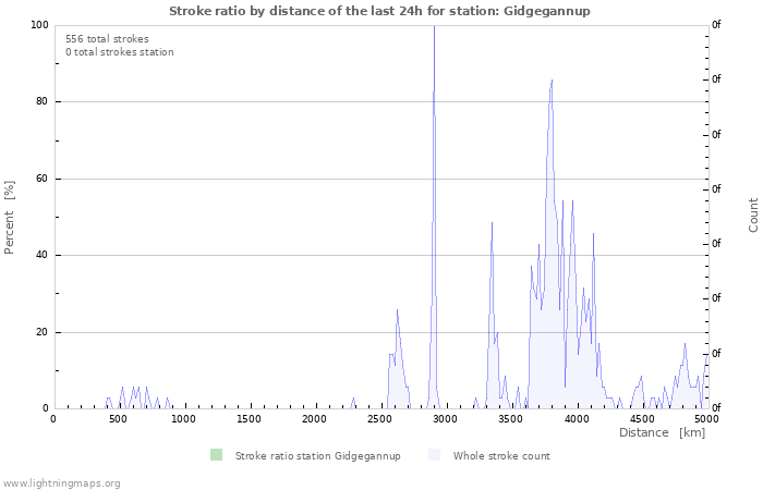 Graphs: Stroke ratio by distance