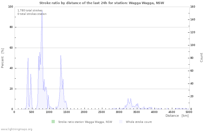 Graphs: Stroke ratio by distance