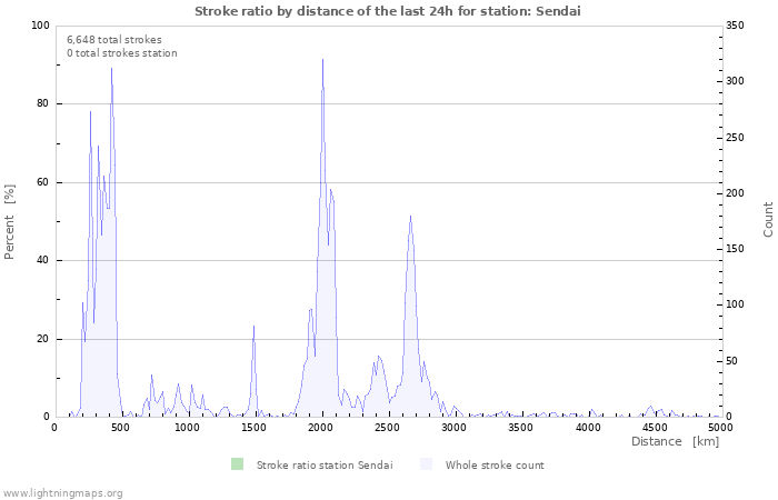 Graphs: Stroke ratio by distance