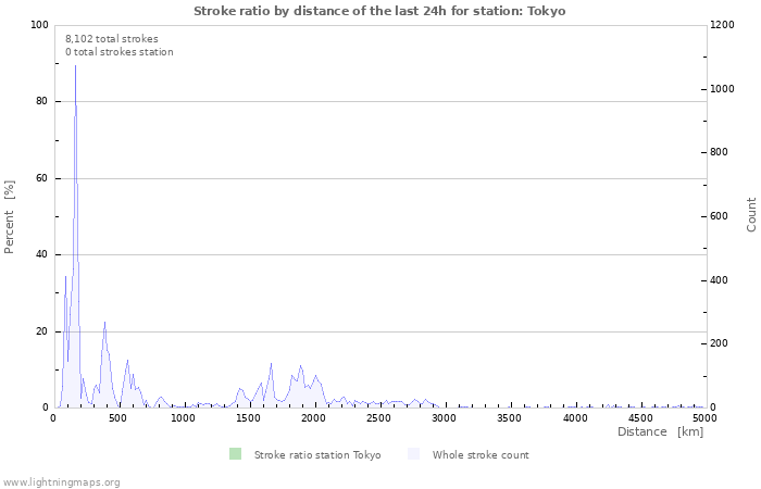 Graphs: Stroke ratio by distance