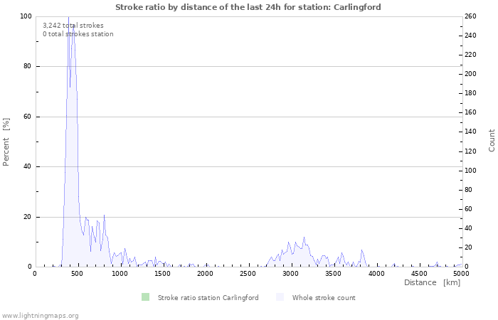 Graphs: Stroke ratio by distance