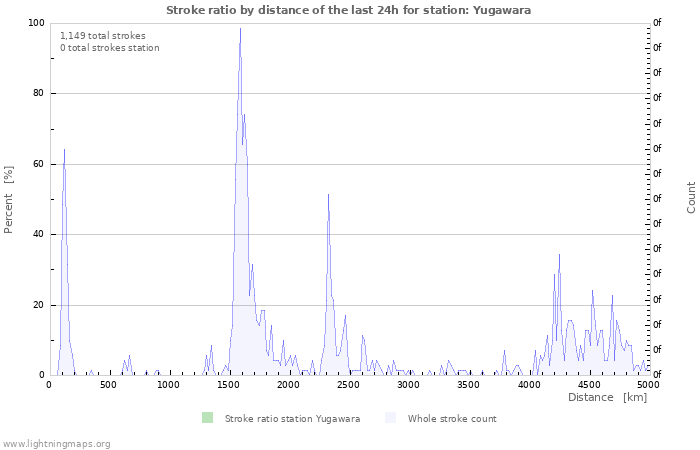 Graphs: Stroke ratio by distance