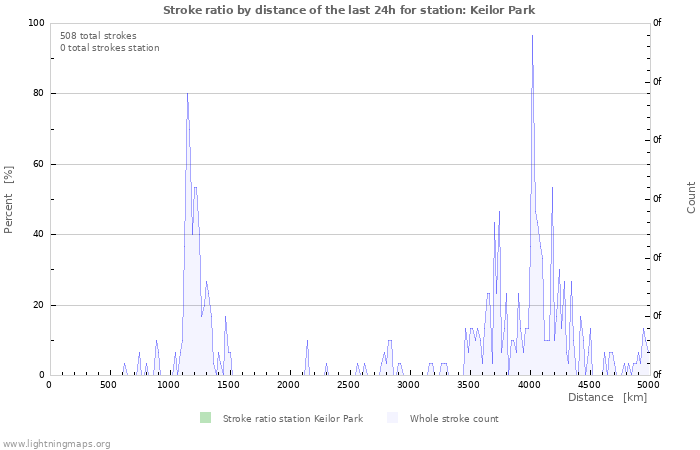 Graphs: Stroke ratio by distance