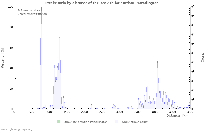 Graphs: Stroke ratio by distance