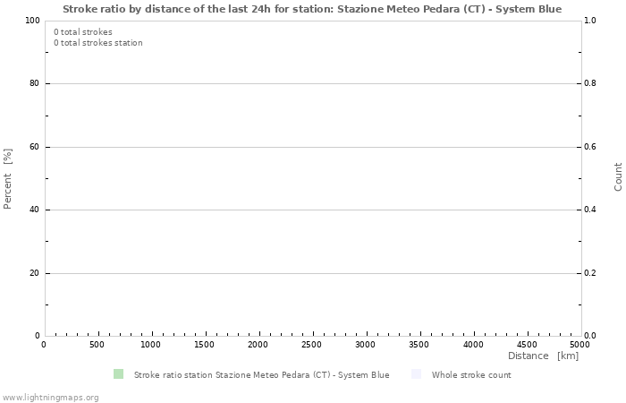 Graphs: Stroke ratio by distance