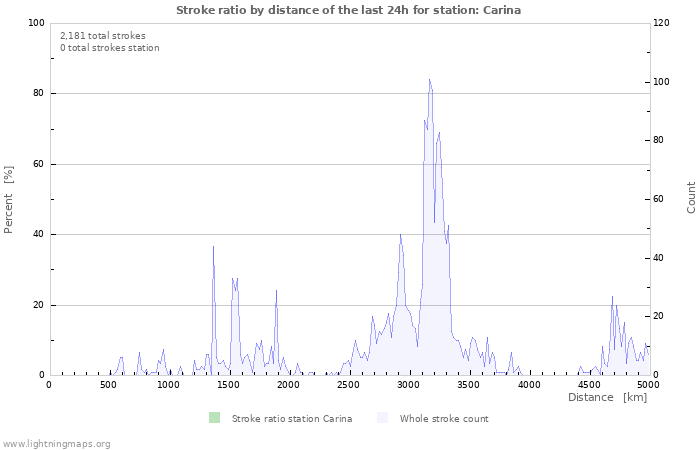 Graphs: Stroke ratio by distance