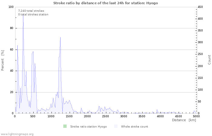 Graphs: Stroke ratio by distance