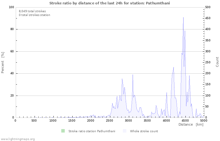 Graphs: Stroke ratio by distance