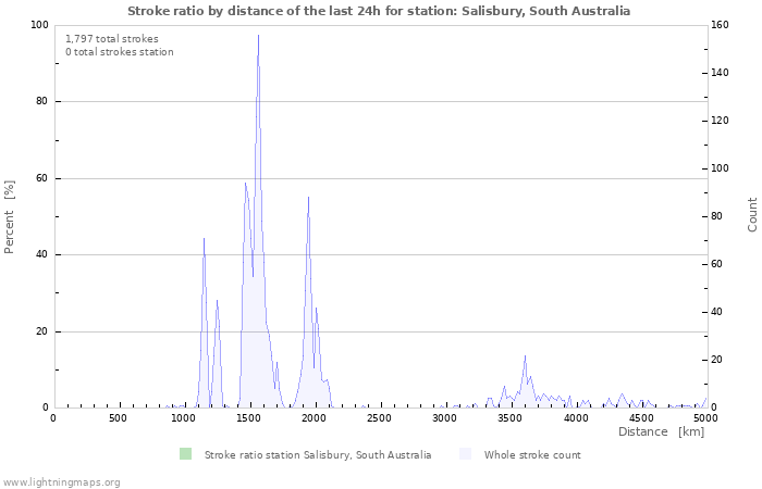 Graphs: Stroke ratio by distance