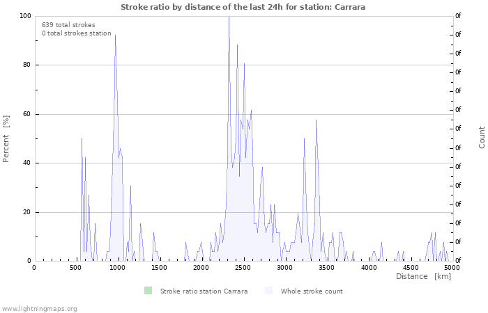 Graphs: Stroke ratio by distance