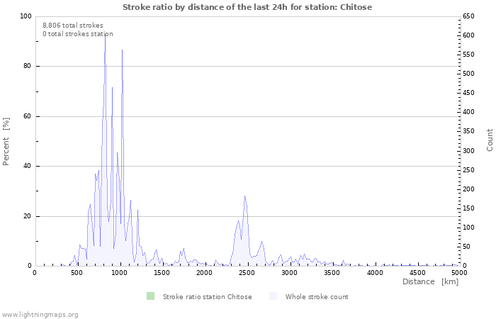 Graphs: Stroke ratio by distance