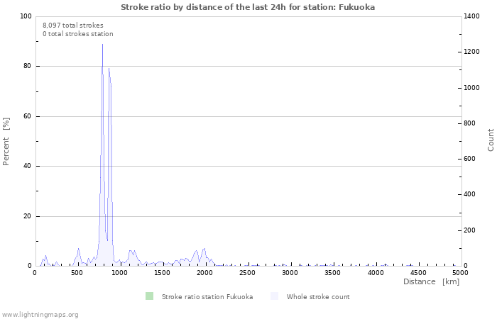 Graphs: Stroke ratio by distance