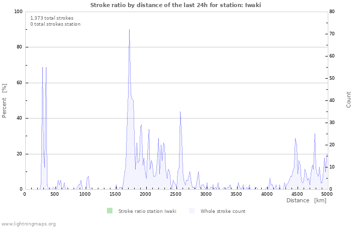 Graphs: Stroke ratio by distance