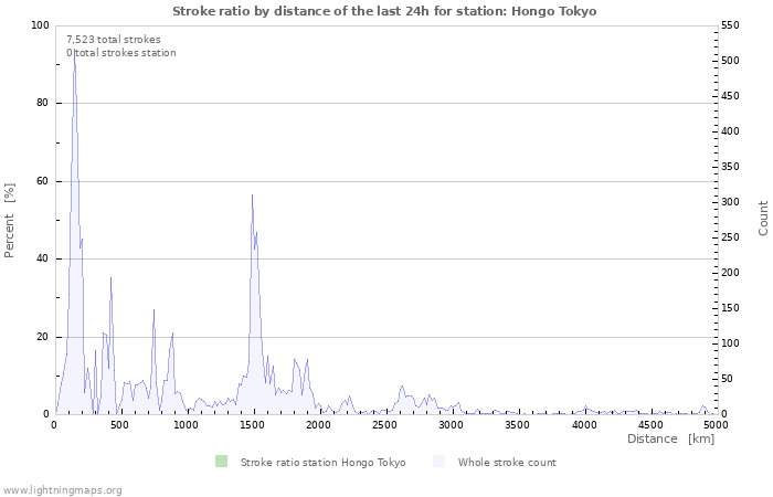 Graphs: Stroke ratio by distance