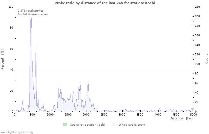 Graphs: Stroke ratio by distance