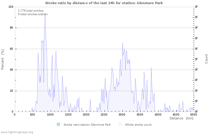 Graphs: Stroke ratio by distance