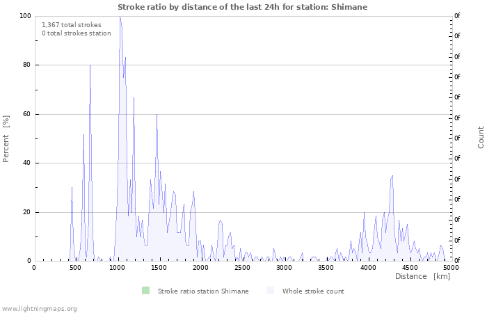 Graphs: Stroke ratio by distance