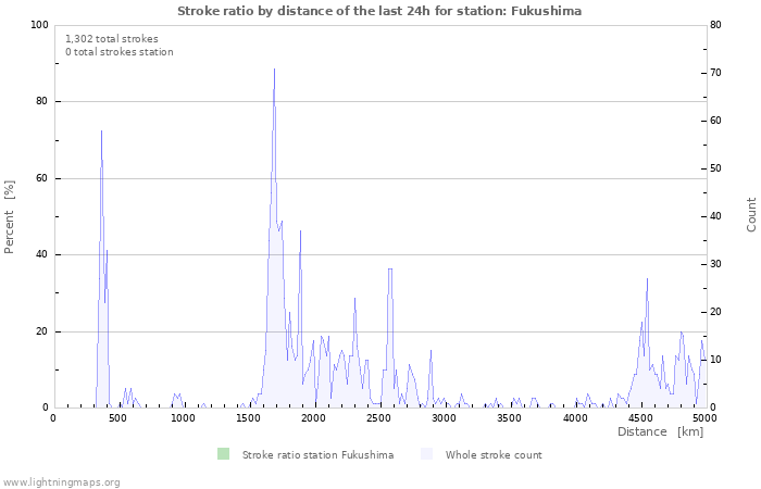 Graphs: Stroke ratio by distance