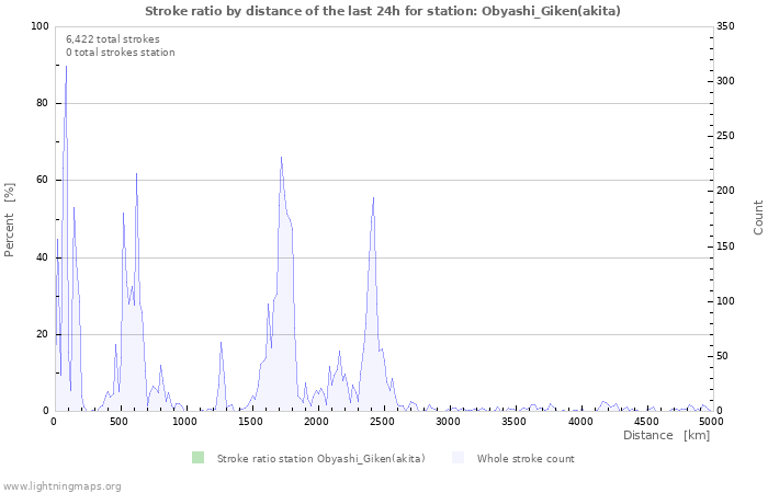 Graphs: Stroke ratio by distance