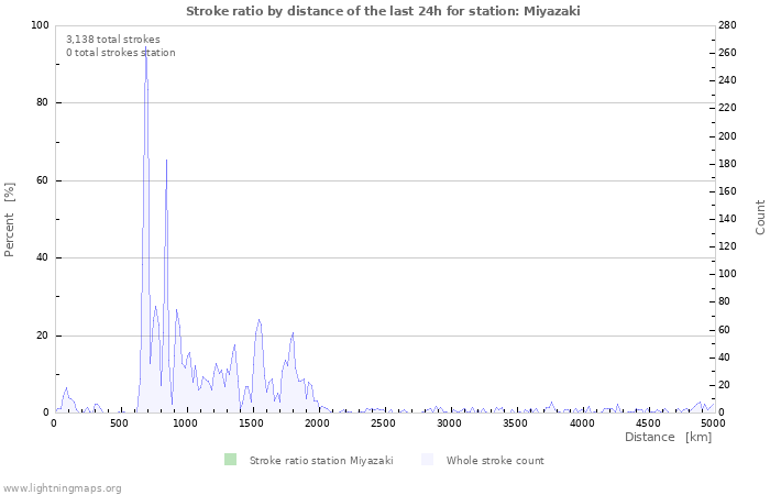 Graphs: Stroke ratio by distance