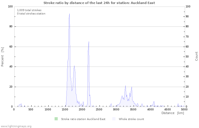 Graphs: Stroke ratio by distance