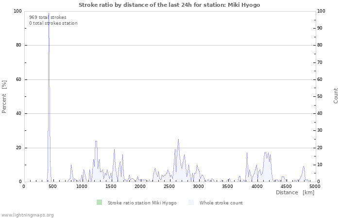 Graphs: Stroke ratio by distance