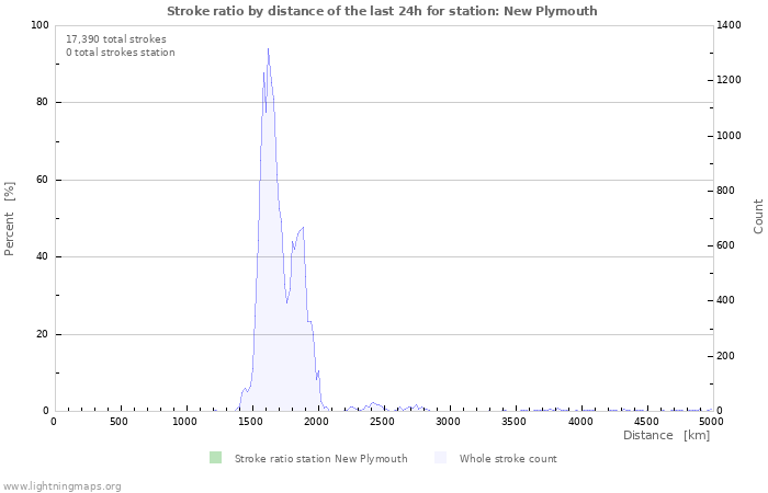 Graphs: Stroke ratio by distance