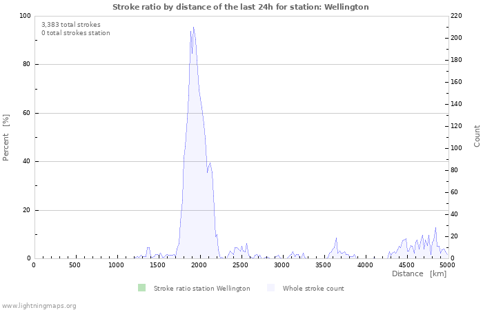 Graphs: Stroke ratio by distance