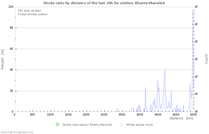 Graphs: Stroke ratio by distance