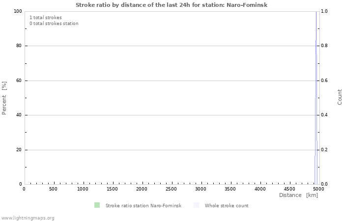 Graphs: Stroke ratio by distance