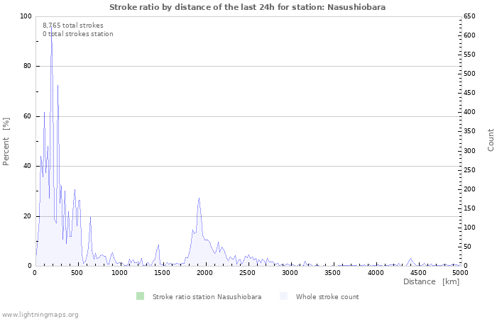 Graphs: Stroke ratio by distance