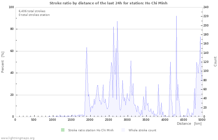 Graphs: Stroke ratio by distance