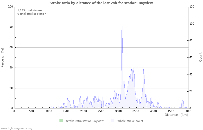 Graphs: Stroke ratio by distance