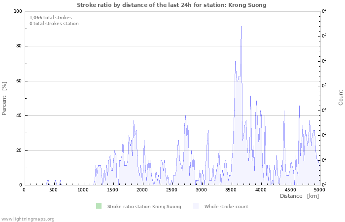 Graphs: Stroke ratio by distance