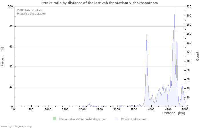 Graphs: Stroke ratio by distance