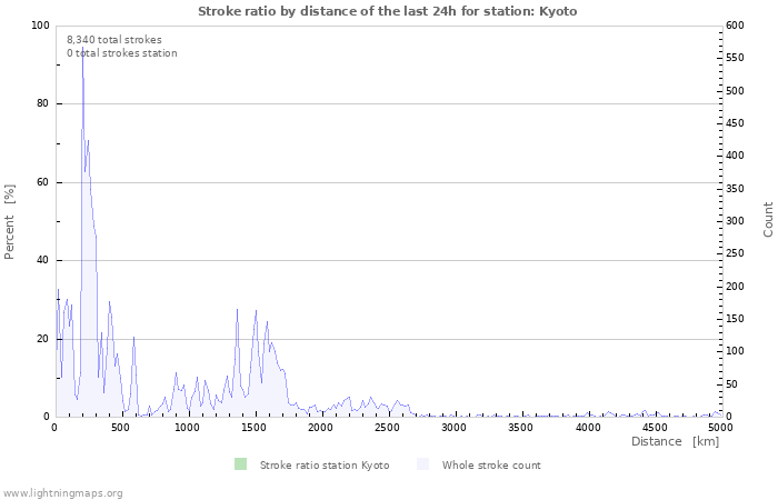 Graphs: Stroke ratio by distance